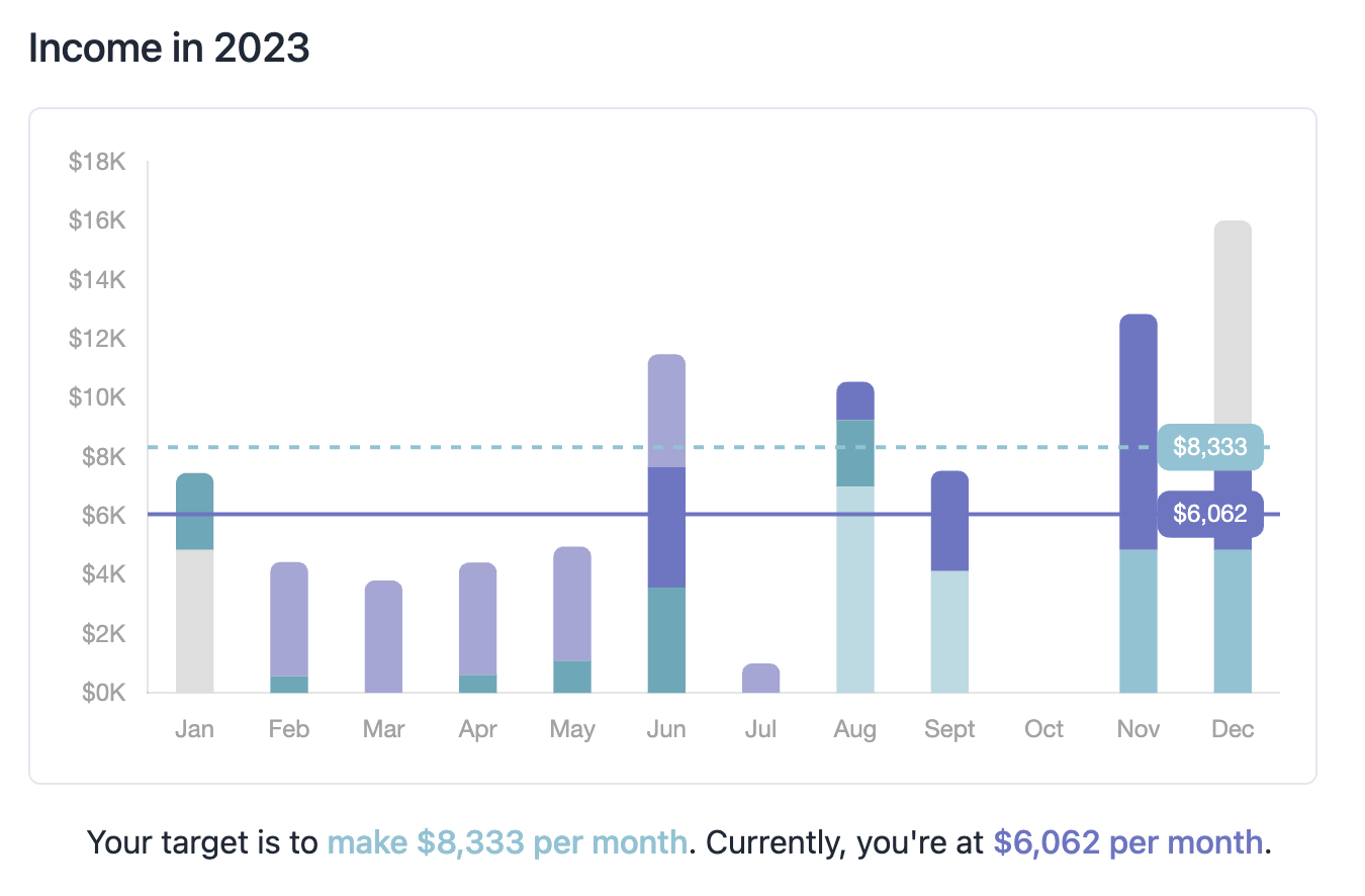 Keep track of your income